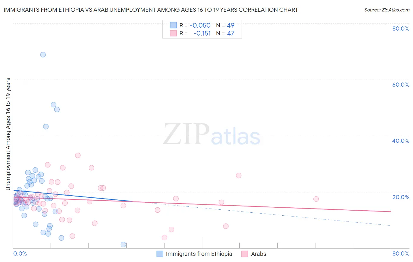 Immigrants from Ethiopia vs Arab Unemployment Among Ages 16 to 19 years