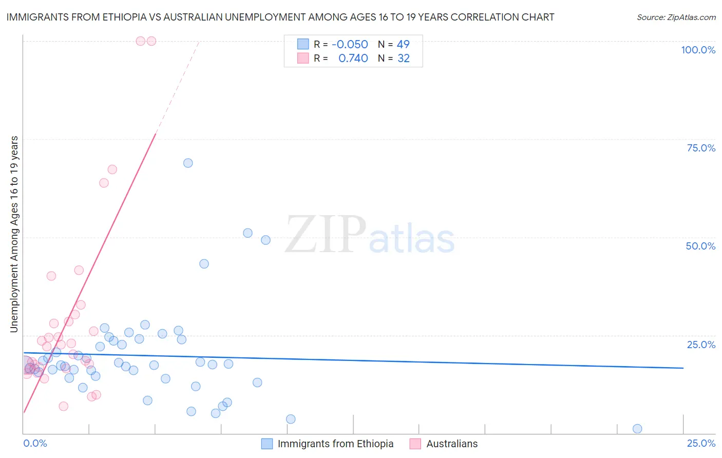 Immigrants from Ethiopia vs Australian Unemployment Among Ages 16 to 19 years