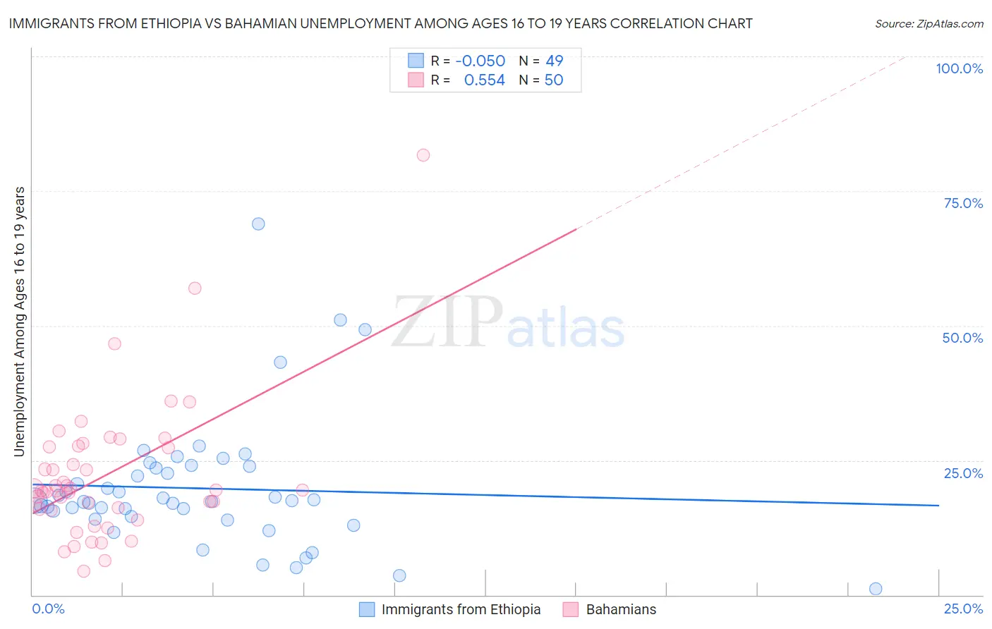 Immigrants from Ethiopia vs Bahamian Unemployment Among Ages 16 to 19 years