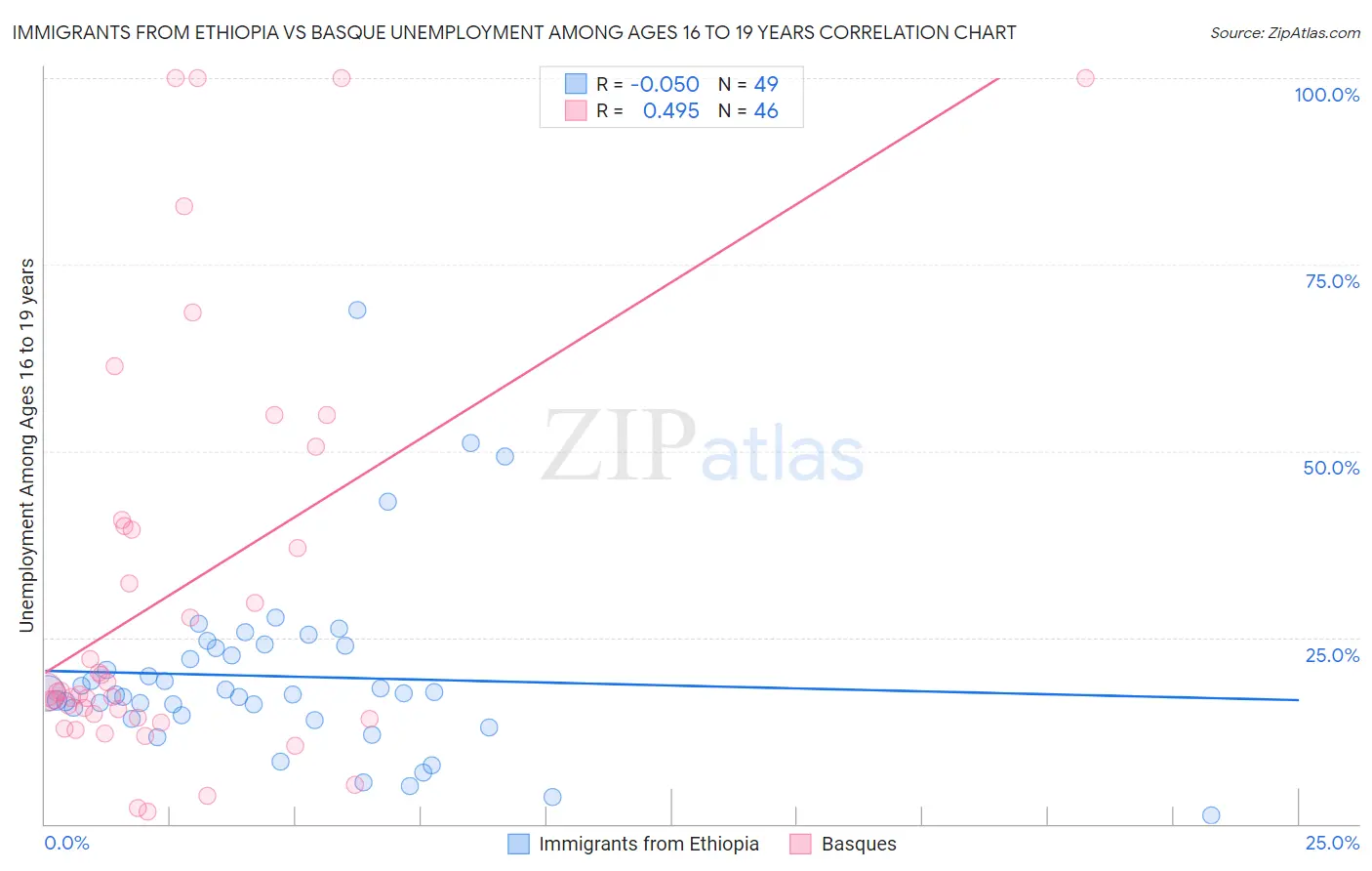 Immigrants from Ethiopia vs Basque Unemployment Among Ages 16 to 19 years