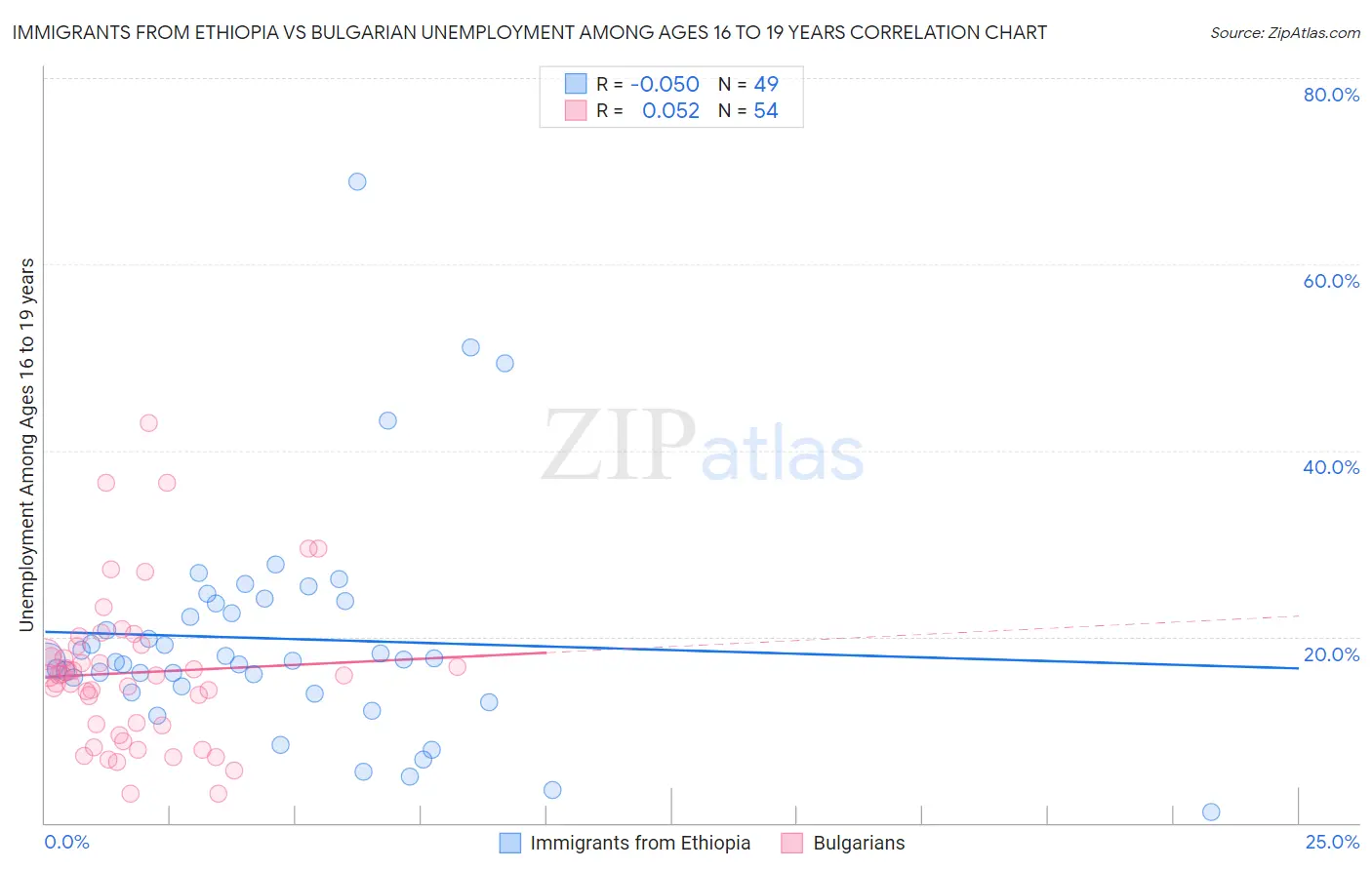Immigrants from Ethiopia vs Bulgarian Unemployment Among Ages 16 to 19 years
