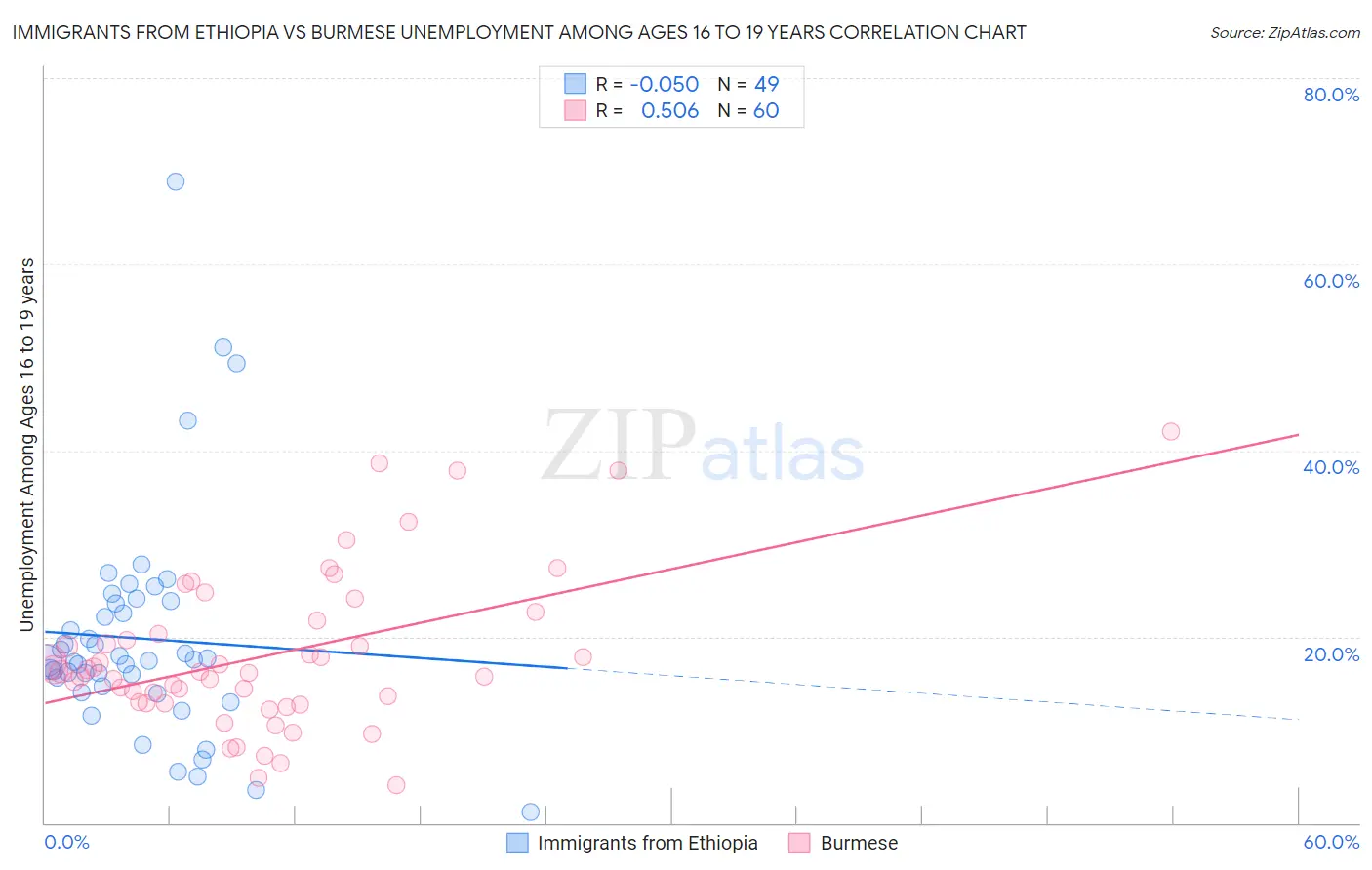 Immigrants from Ethiopia vs Burmese Unemployment Among Ages 16 to 19 years