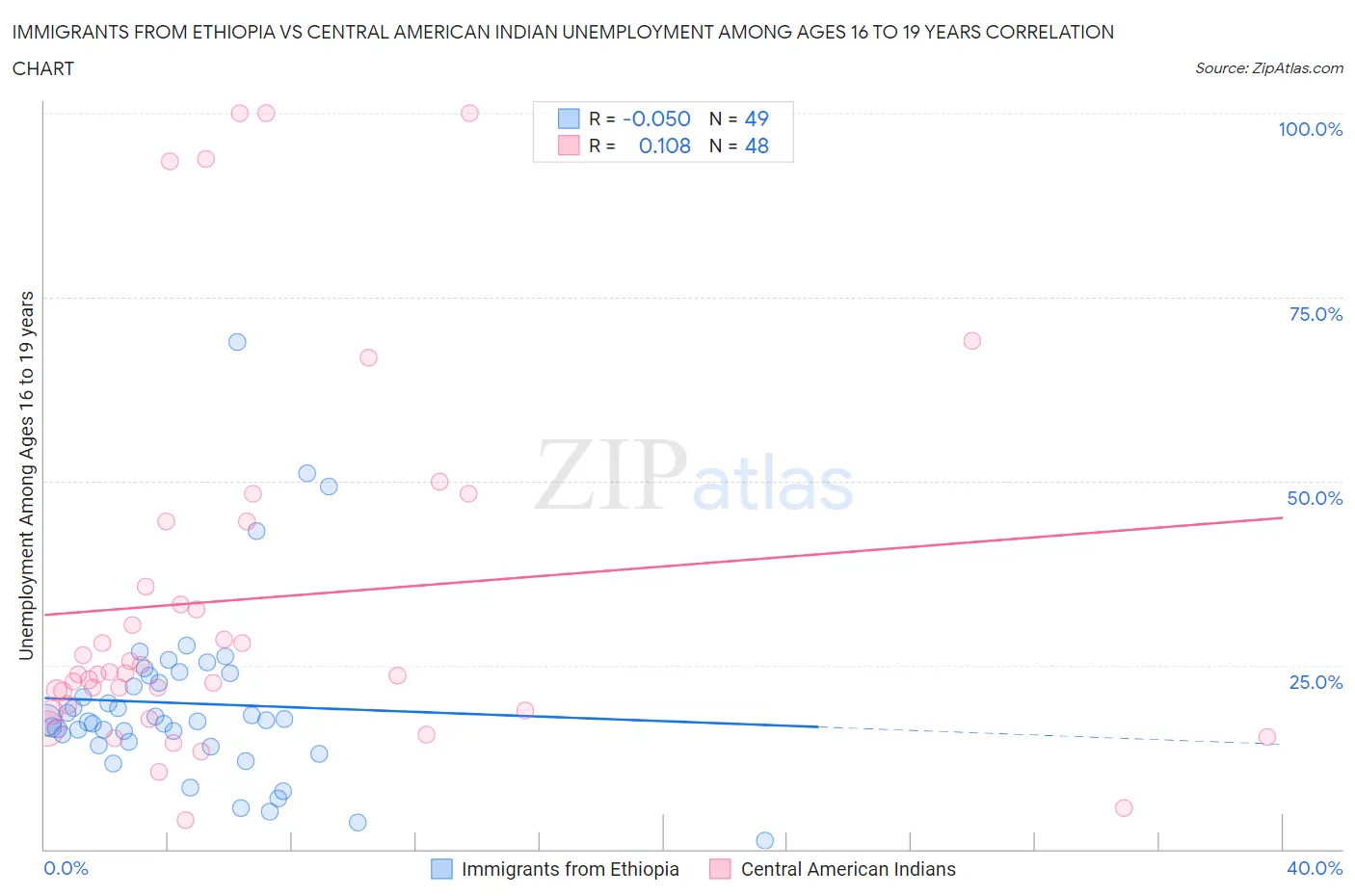 Immigrants from Ethiopia vs Central American Indian Unemployment Among Ages 16 to 19 years