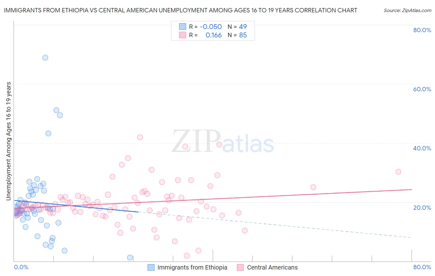 Immigrants from Ethiopia vs Central American Unemployment Among Ages 16 to 19 years