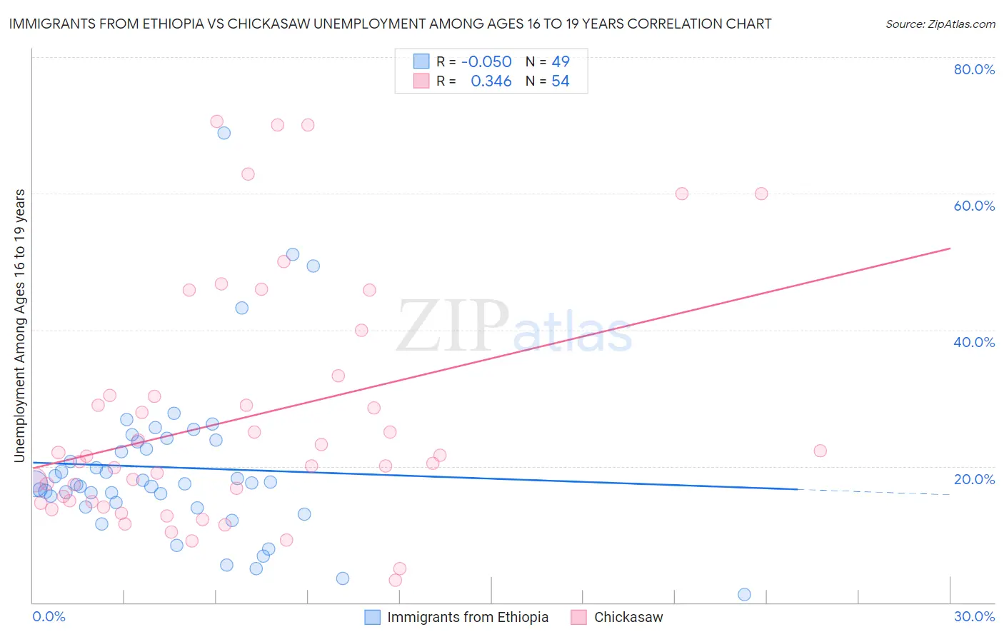 Immigrants from Ethiopia vs Chickasaw Unemployment Among Ages 16 to 19 years
