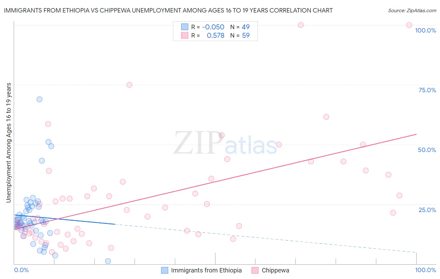 Immigrants from Ethiopia vs Chippewa Unemployment Among Ages 16 to 19 years