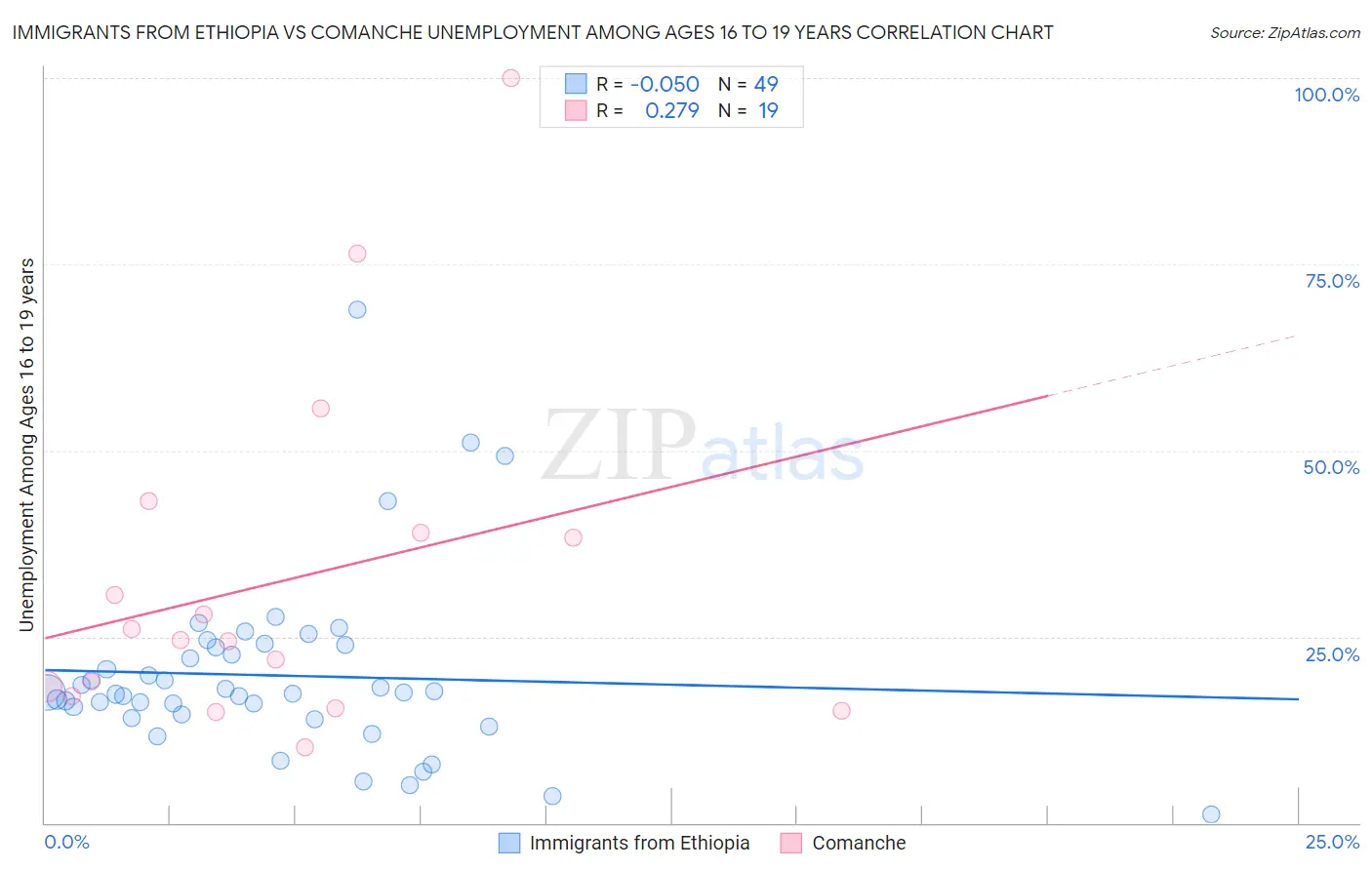 Immigrants from Ethiopia vs Comanche Unemployment Among Ages 16 to 19 years