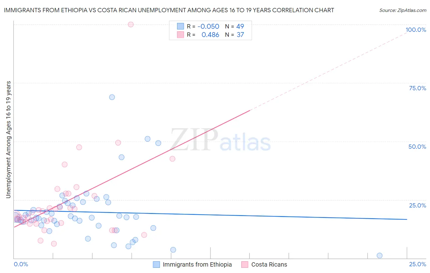 Immigrants from Ethiopia vs Costa Rican Unemployment Among Ages 16 to 19 years