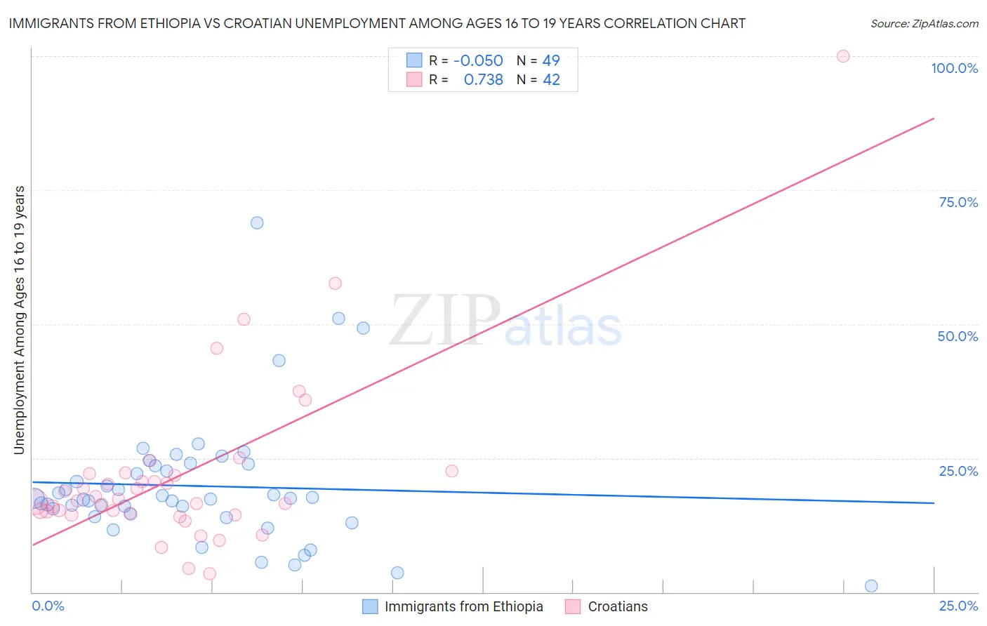 Immigrants from Ethiopia vs Croatian Unemployment Among Ages 16 to 19 years