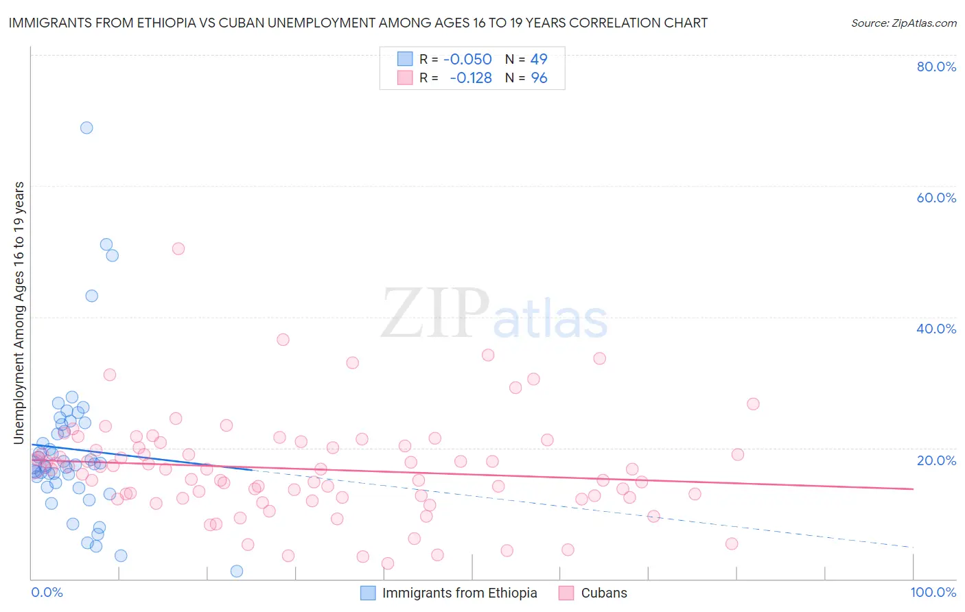 Immigrants from Ethiopia vs Cuban Unemployment Among Ages 16 to 19 years