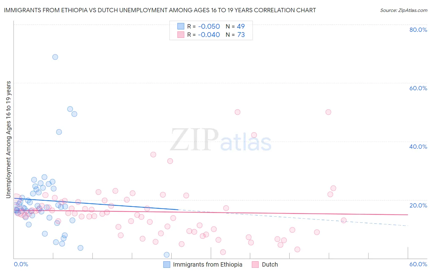 Immigrants from Ethiopia vs Dutch Unemployment Among Ages 16 to 19 years