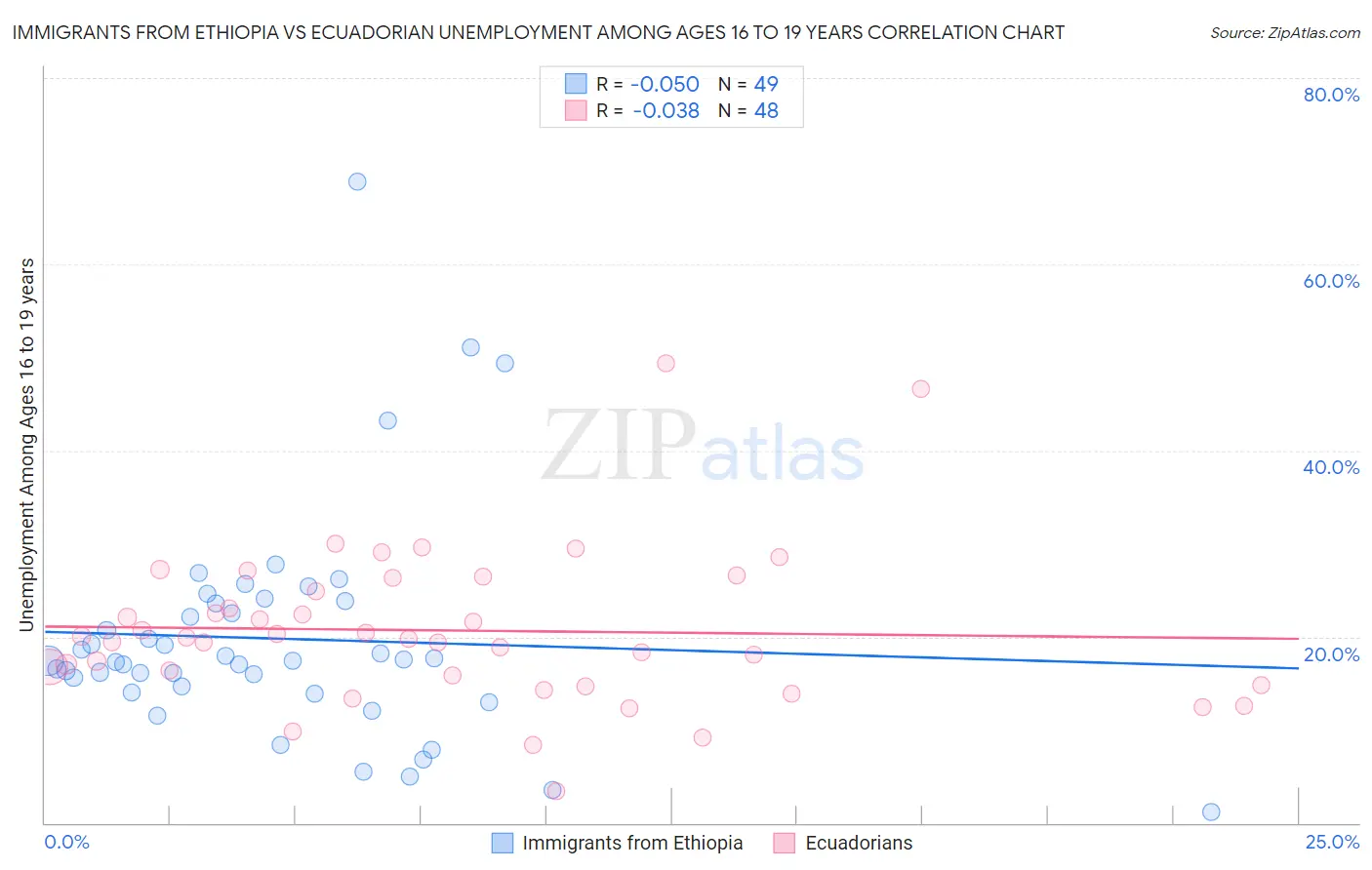 Immigrants from Ethiopia vs Ecuadorian Unemployment Among Ages 16 to 19 years