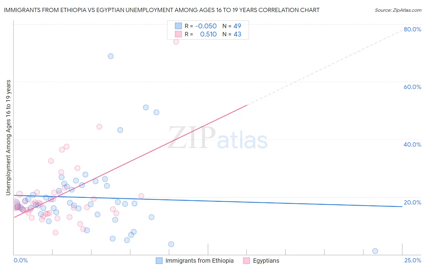 Immigrants from Ethiopia vs Egyptian Unemployment Among Ages 16 to 19 years