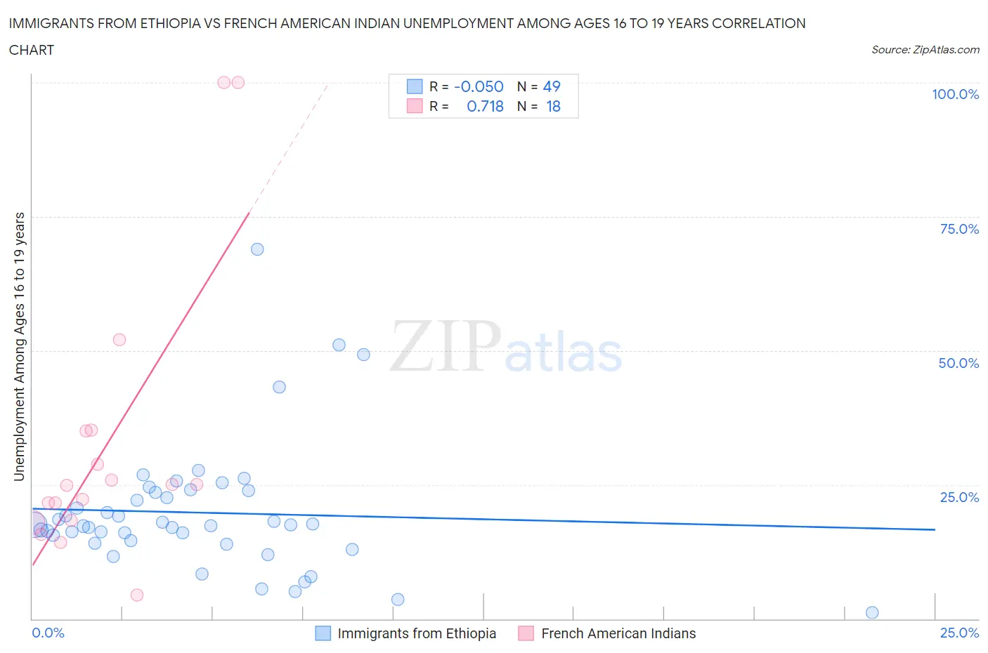 Immigrants from Ethiopia vs French American Indian Unemployment Among Ages 16 to 19 years