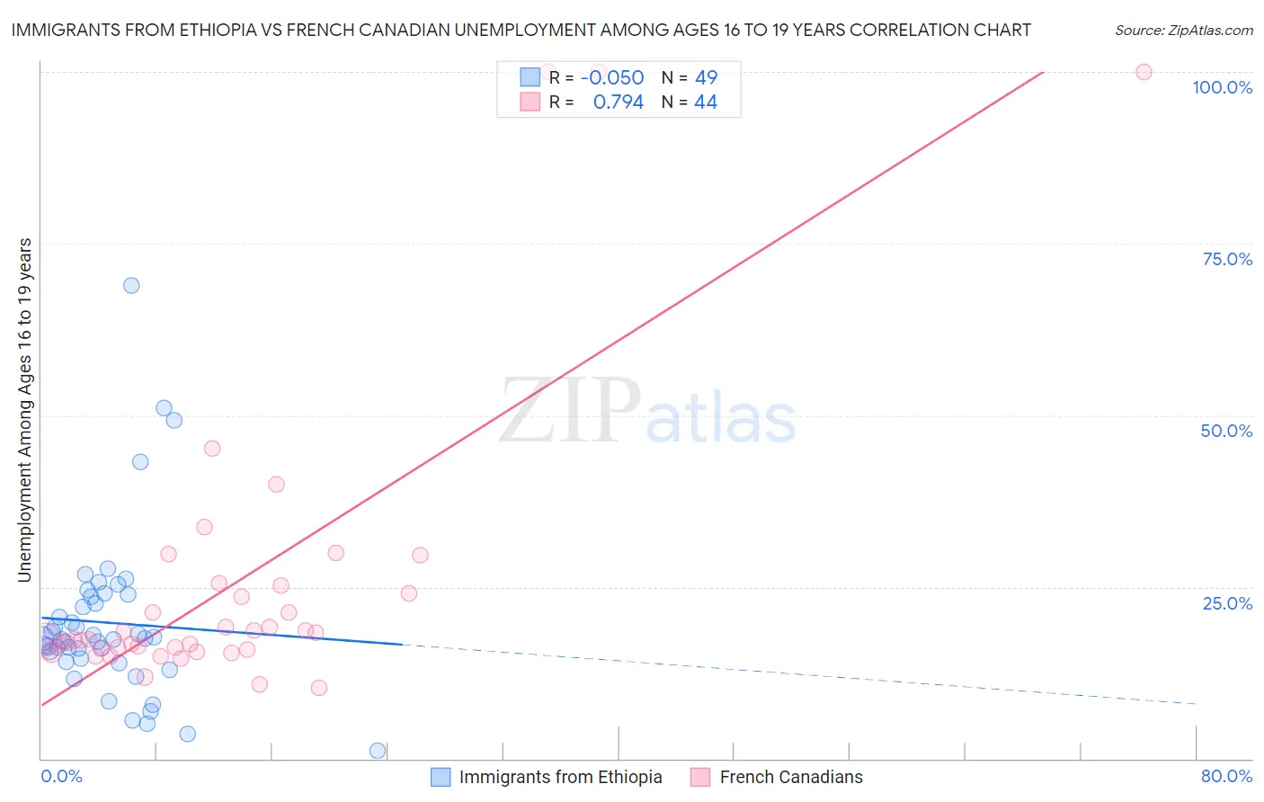 Immigrants from Ethiopia vs French Canadian Unemployment Among Ages 16 to 19 years