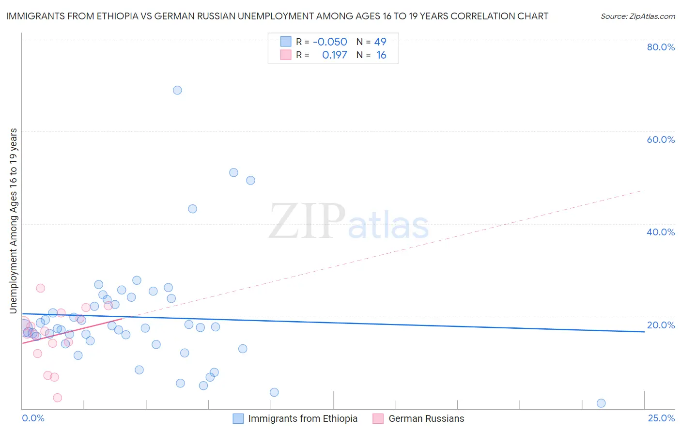 Immigrants from Ethiopia vs German Russian Unemployment Among Ages 16 to 19 years