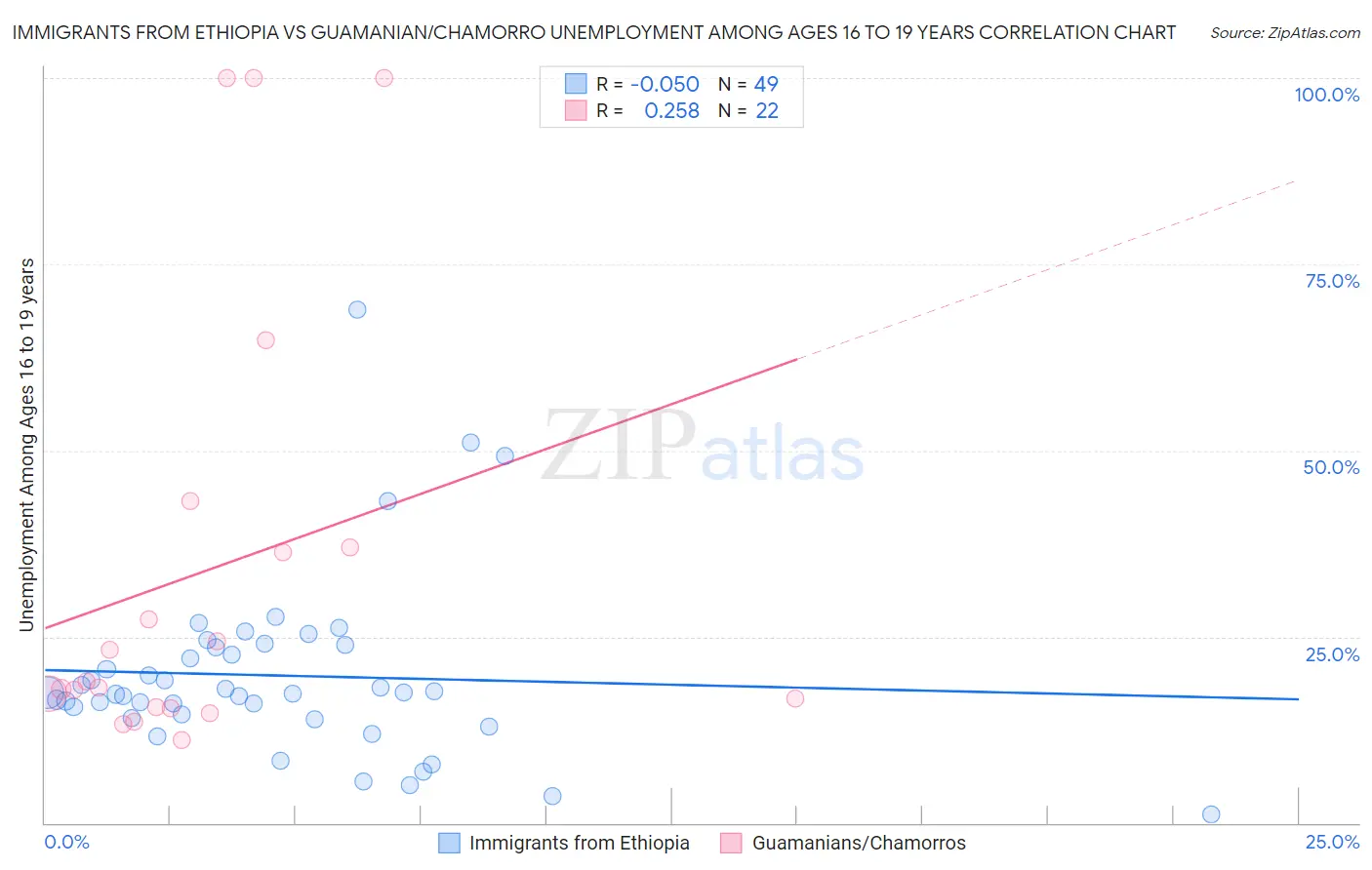 Immigrants from Ethiopia vs Guamanian/Chamorro Unemployment Among Ages 16 to 19 years