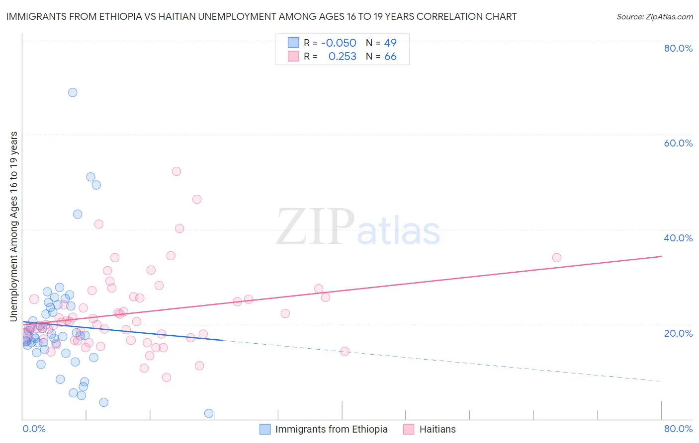 Immigrants from Ethiopia vs Haitian Unemployment Among Ages 16 to 19 years