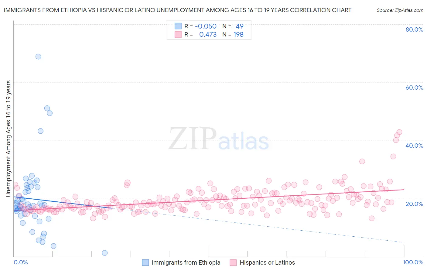Immigrants from Ethiopia vs Hispanic or Latino Unemployment Among Ages 16 to 19 years