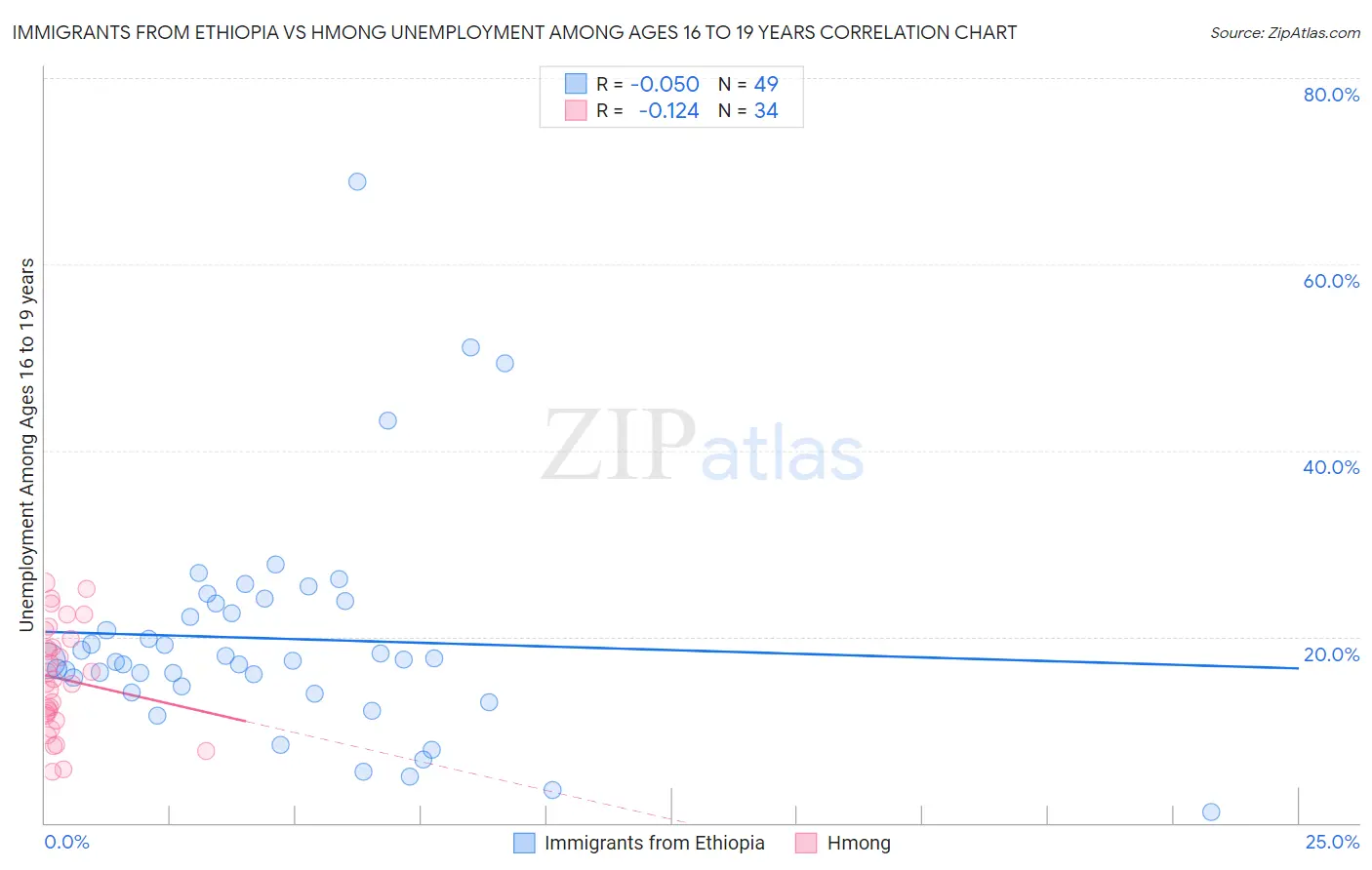 Immigrants from Ethiopia vs Hmong Unemployment Among Ages 16 to 19 years