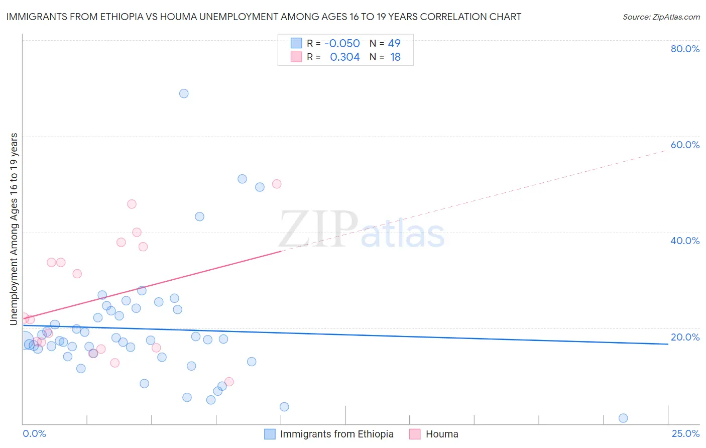 Immigrants from Ethiopia vs Houma Unemployment Among Ages 16 to 19 years