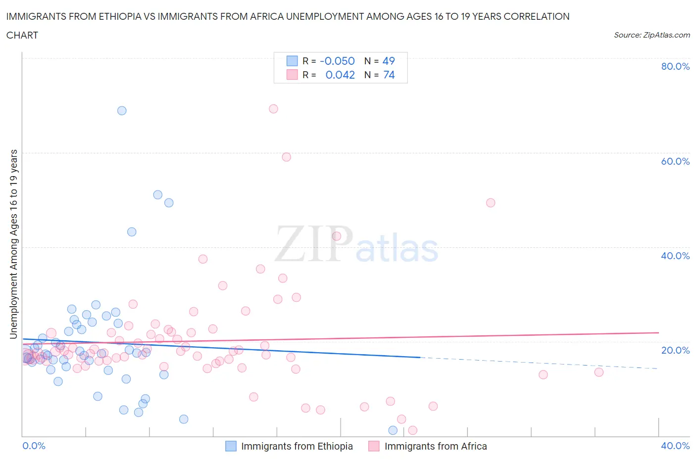 Immigrants from Ethiopia vs Immigrants from Africa Unemployment Among Ages 16 to 19 years