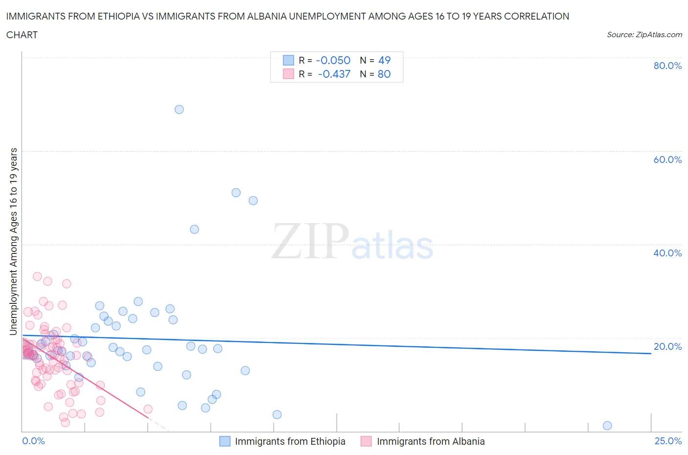 Immigrants from Ethiopia vs Immigrants from Albania Unemployment Among Ages 16 to 19 years