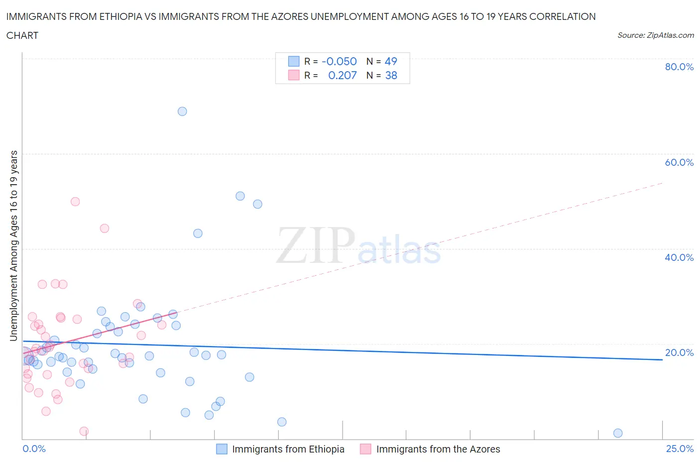 Immigrants from Ethiopia vs Immigrants from the Azores Unemployment Among Ages 16 to 19 years