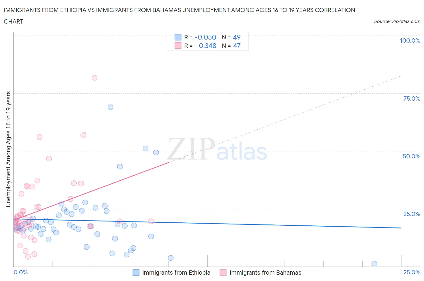 Immigrants from Ethiopia vs Immigrants from Bahamas Unemployment Among Ages 16 to 19 years