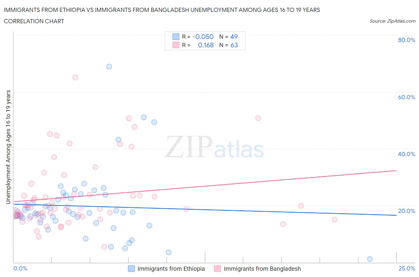 Immigrants from Ethiopia vs Immigrants from Bangladesh Unemployment Among Ages 16 to 19 years
