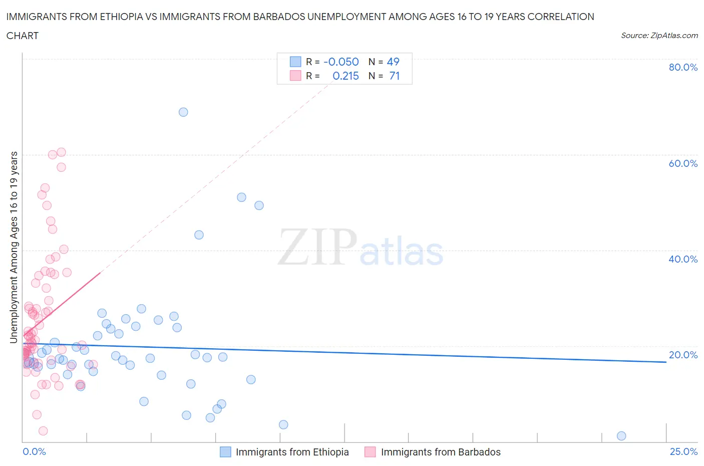 Immigrants from Ethiopia vs Immigrants from Barbados Unemployment Among Ages 16 to 19 years