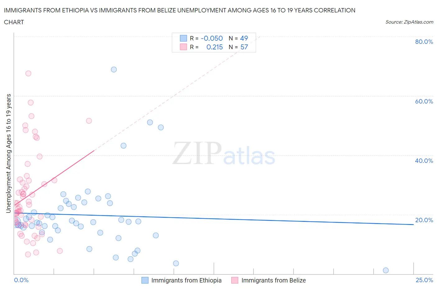 Immigrants from Ethiopia vs Immigrants from Belize Unemployment Among Ages 16 to 19 years