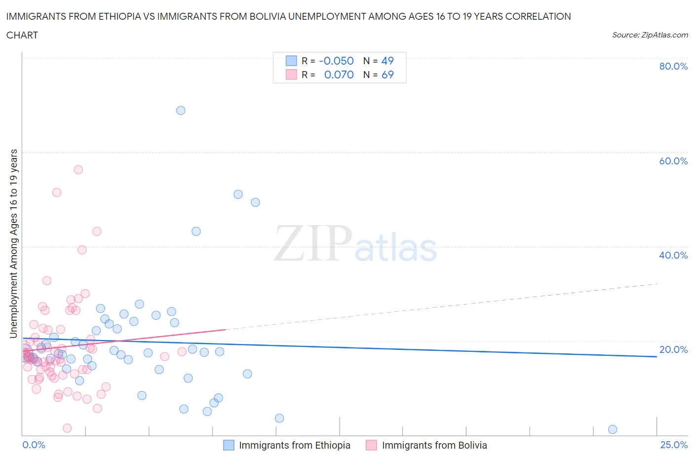 Immigrants from Ethiopia vs Immigrants from Bolivia Unemployment Among Ages 16 to 19 years