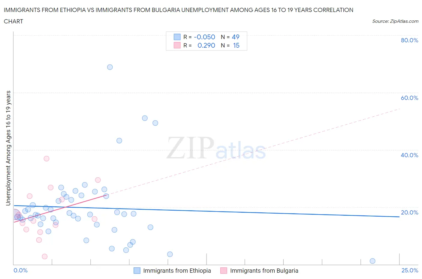 Immigrants from Ethiopia vs Immigrants from Bulgaria Unemployment Among Ages 16 to 19 years
