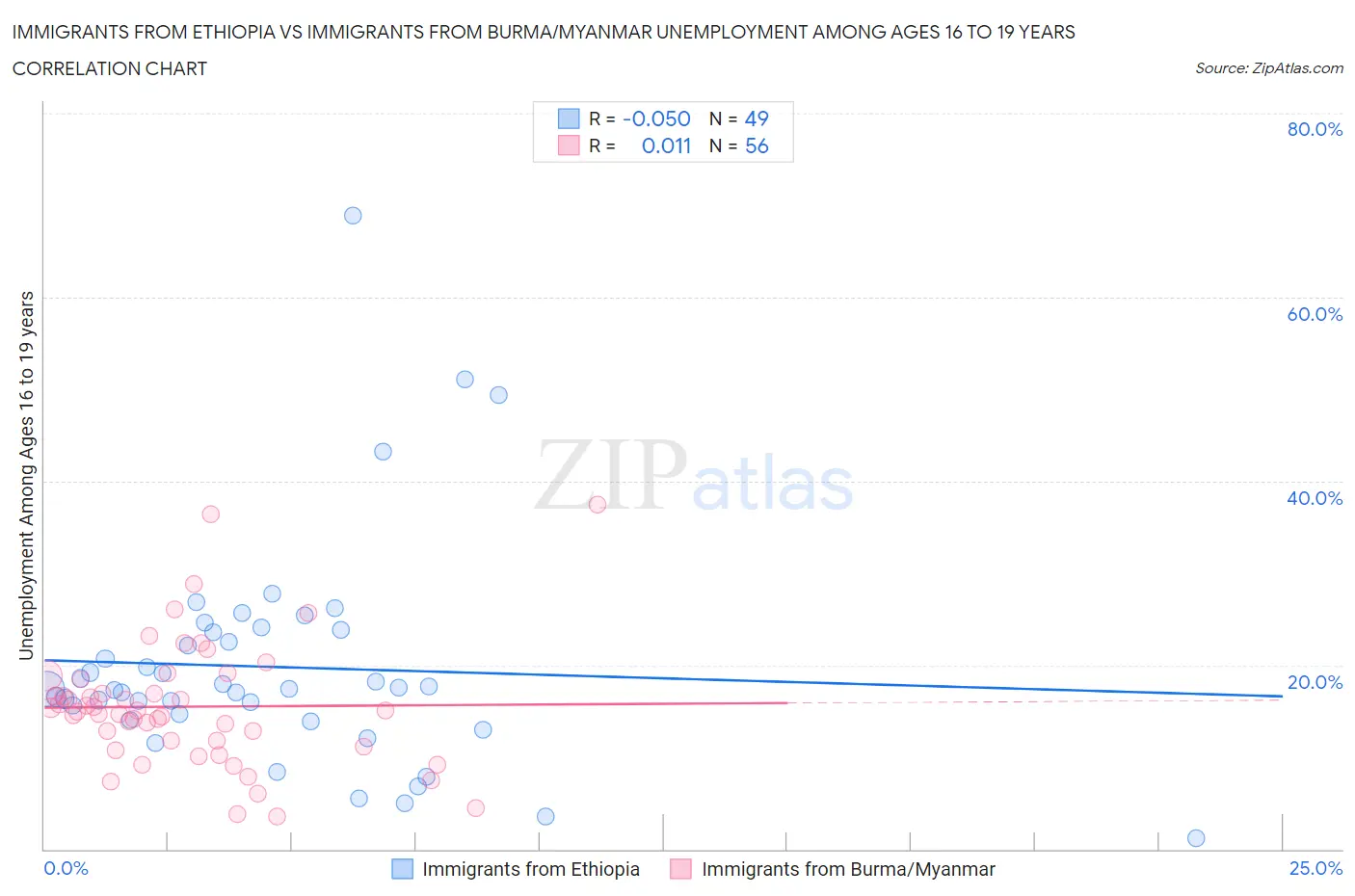 Immigrants from Ethiopia vs Immigrants from Burma/Myanmar Unemployment Among Ages 16 to 19 years