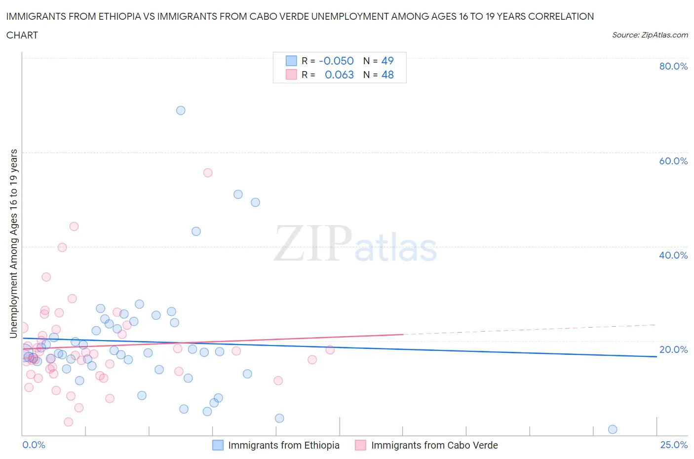 Immigrants from Ethiopia vs Immigrants from Cabo Verde Unemployment Among Ages 16 to 19 years