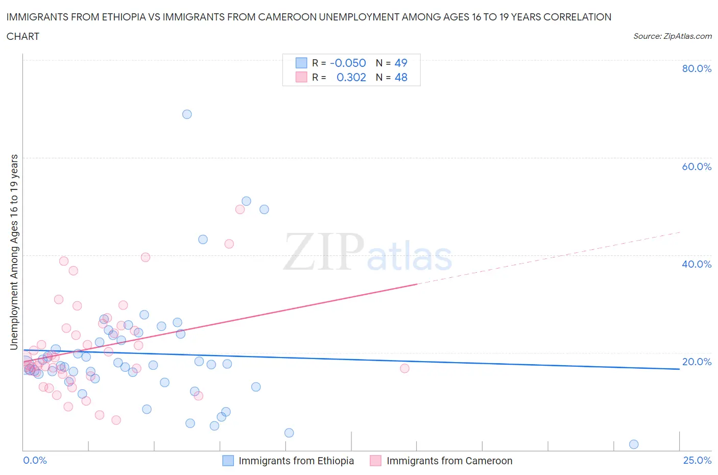 Immigrants from Ethiopia vs Immigrants from Cameroon Unemployment Among Ages 16 to 19 years