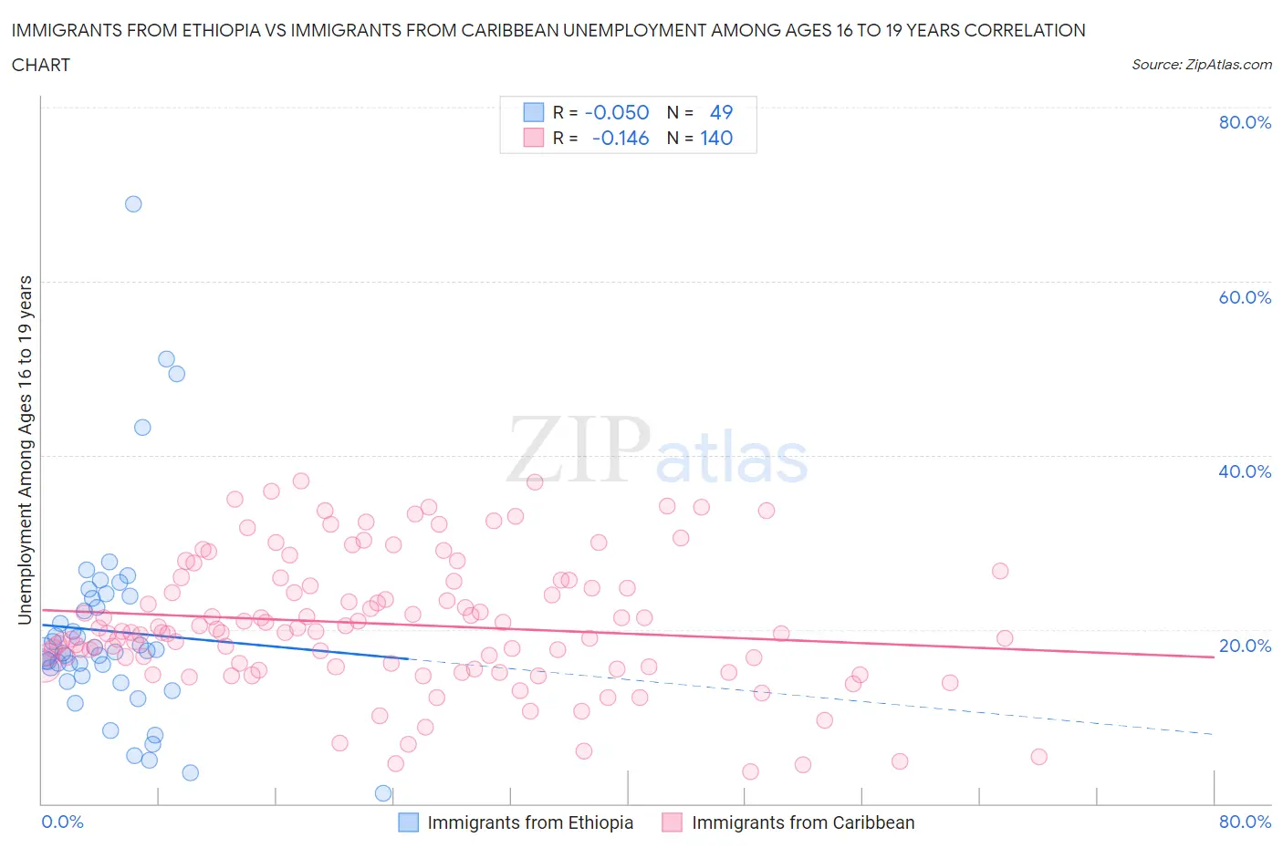 Immigrants from Ethiopia vs Immigrants from Caribbean Unemployment Among Ages 16 to 19 years