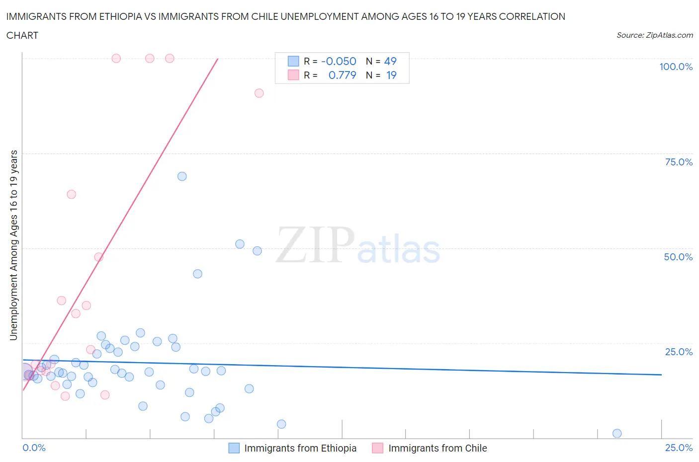 Immigrants from Ethiopia vs Immigrants from Chile Unemployment Among Ages 16 to 19 years