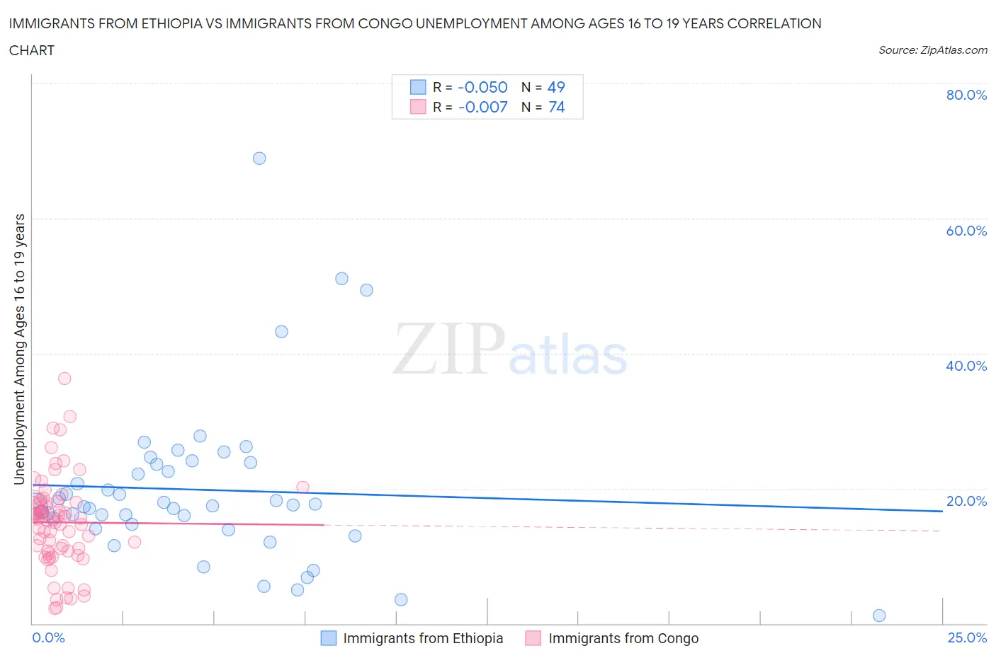 Immigrants from Ethiopia vs Immigrants from Congo Unemployment Among Ages 16 to 19 years