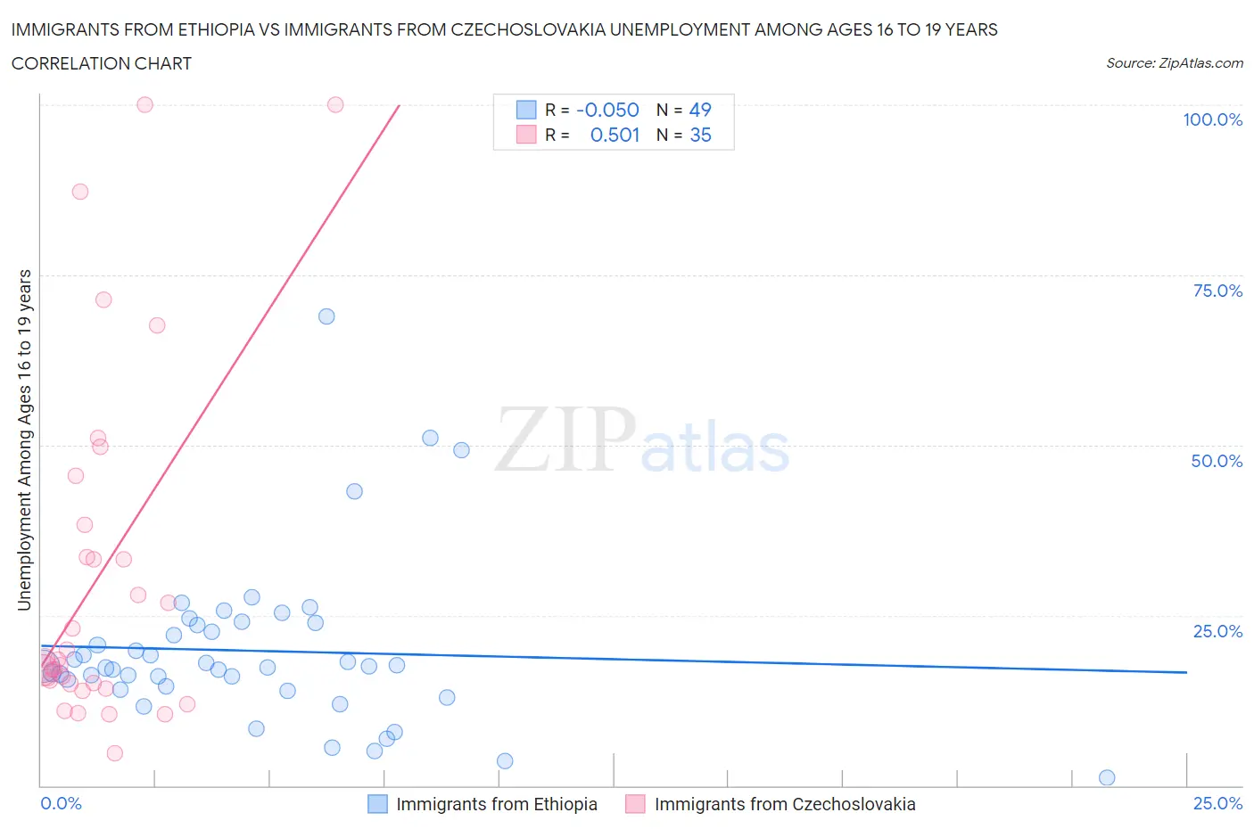 Immigrants from Ethiopia vs Immigrants from Czechoslovakia Unemployment Among Ages 16 to 19 years