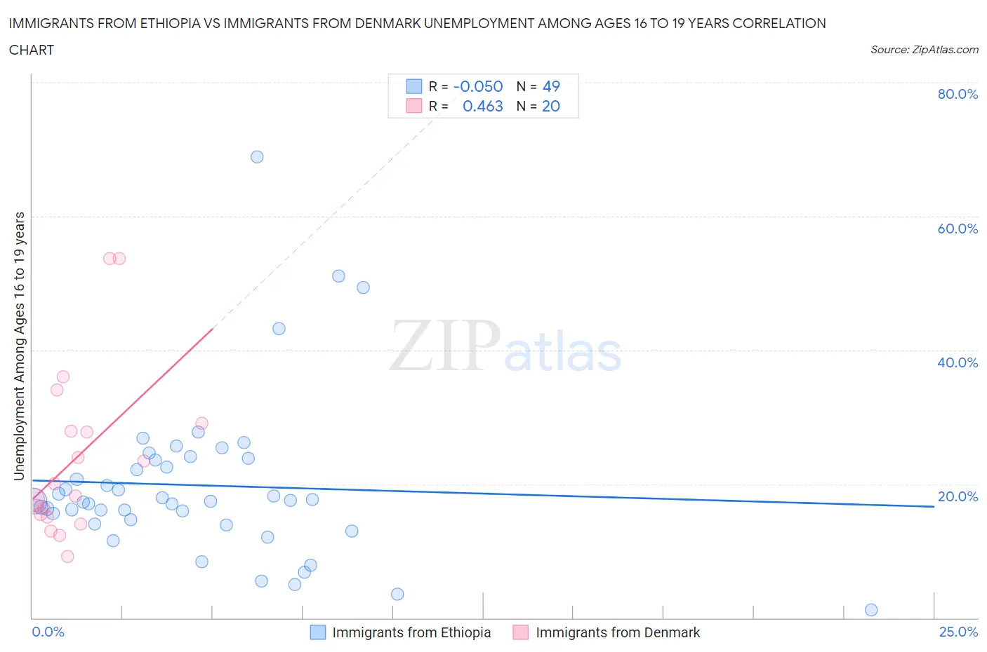 Immigrants from Ethiopia vs Immigrants from Denmark Unemployment Among Ages 16 to 19 years