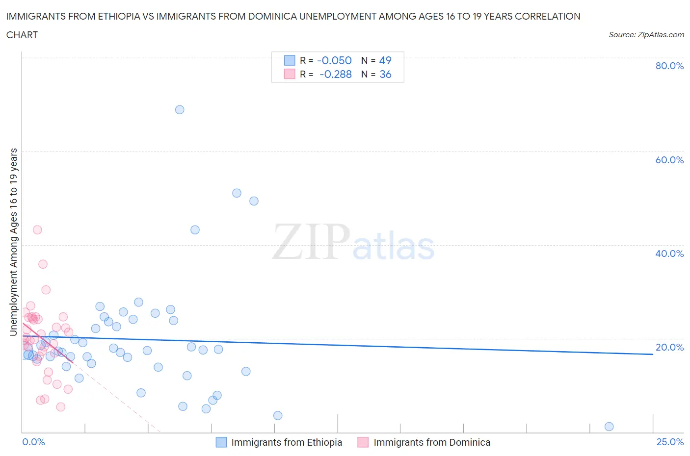 Immigrants from Ethiopia vs Immigrants from Dominica Unemployment Among Ages 16 to 19 years