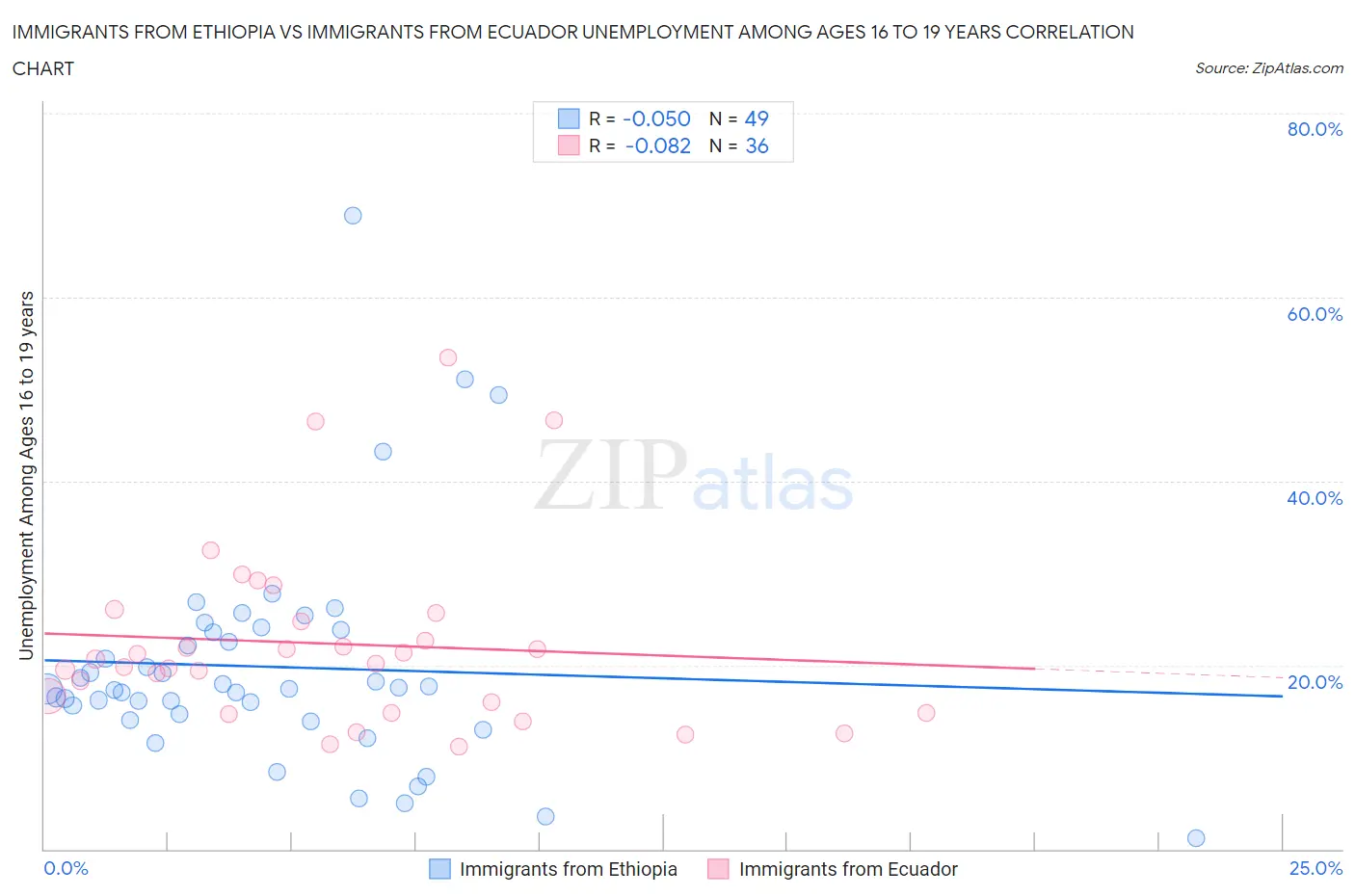 Immigrants from Ethiopia vs Immigrants from Ecuador Unemployment Among Ages 16 to 19 years