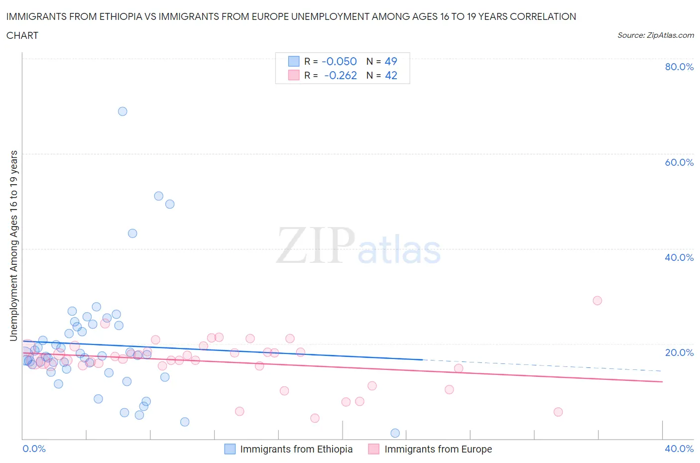 Immigrants from Ethiopia vs Immigrants from Europe Unemployment Among Ages 16 to 19 years