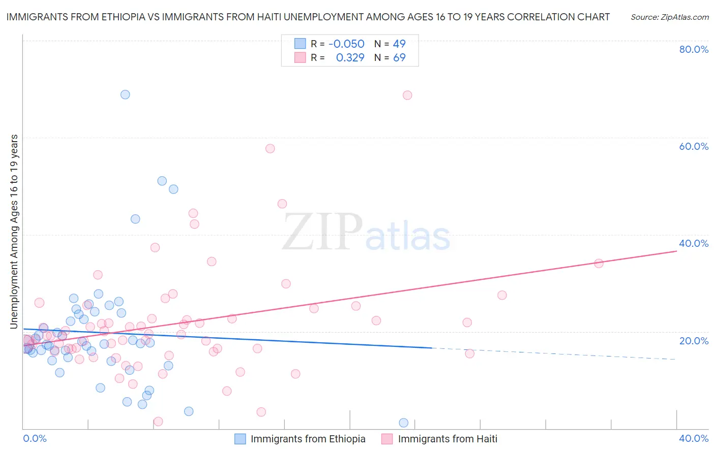 Immigrants from Ethiopia vs Immigrants from Haiti Unemployment Among Ages 16 to 19 years