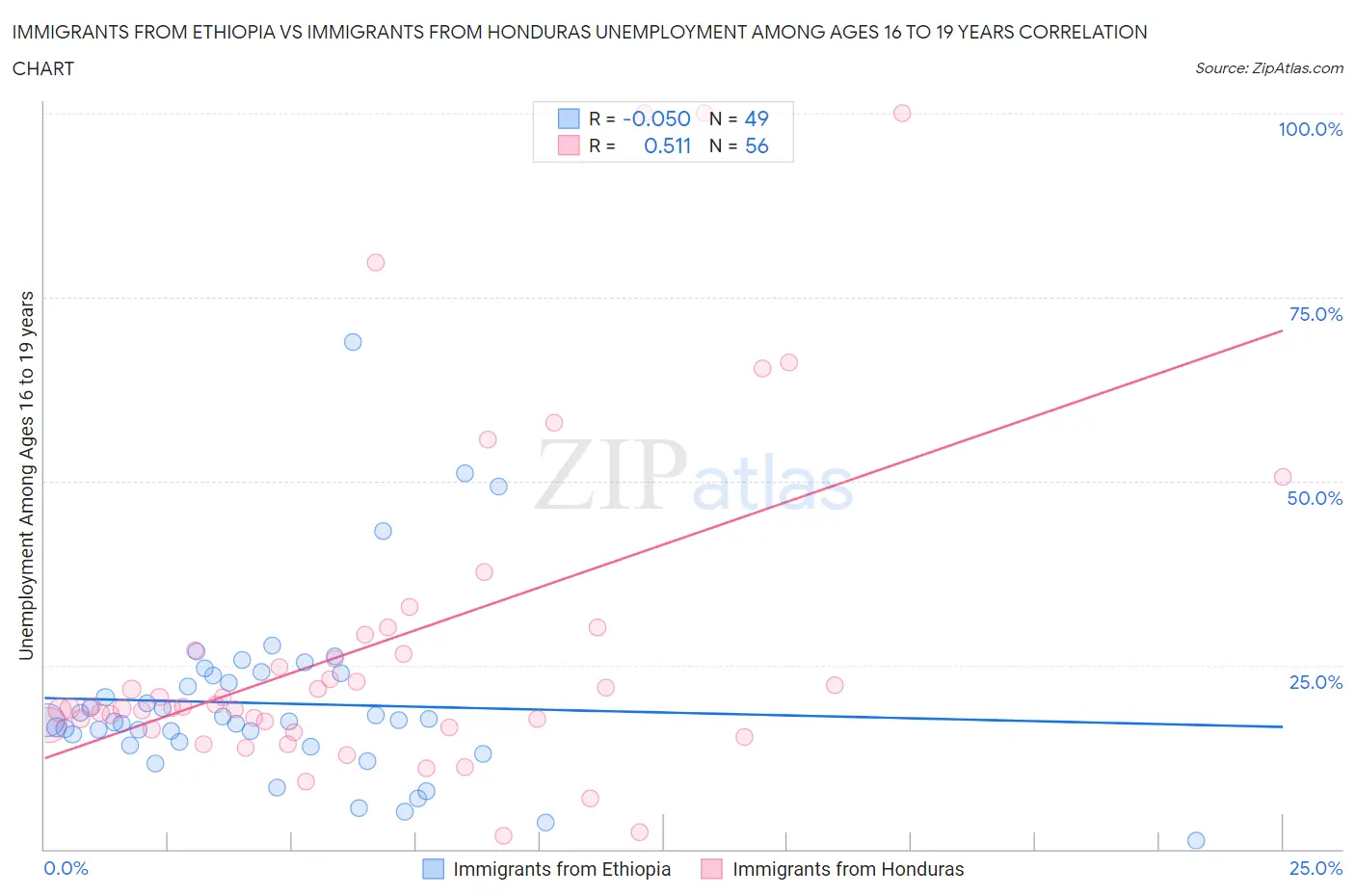 Immigrants from Ethiopia vs Immigrants from Honduras Unemployment Among Ages 16 to 19 years