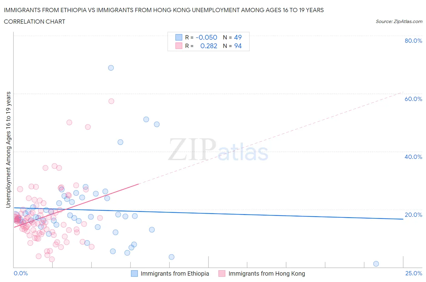 Immigrants from Ethiopia vs Immigrants from Hong Kong Unemployment Among Ages 16 to 19 years