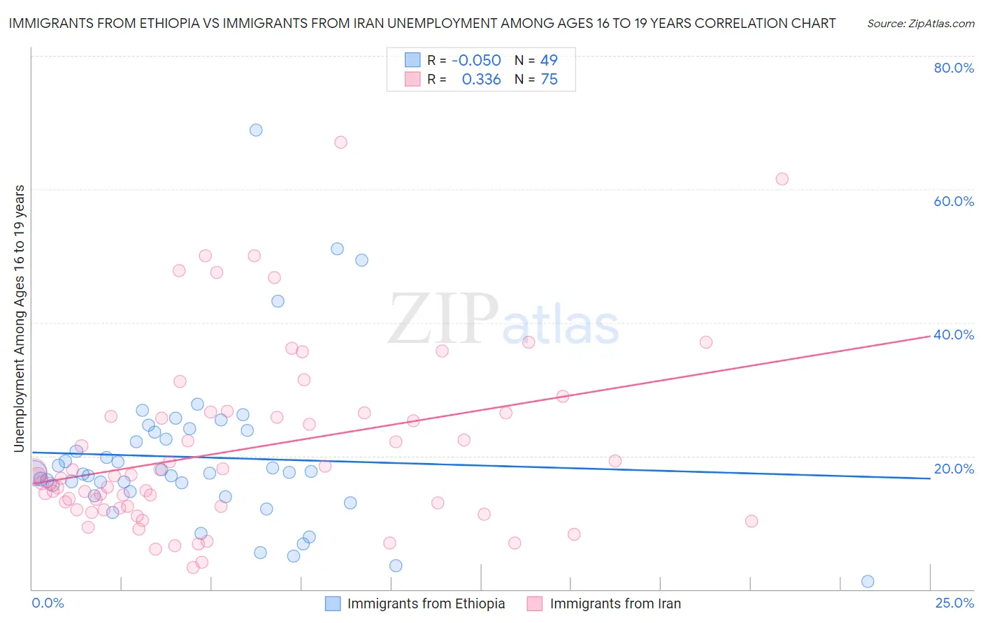 Immigrants from Ethiopia vs Immigrants from Iran Unemployment Among Ages 16 to 19 years