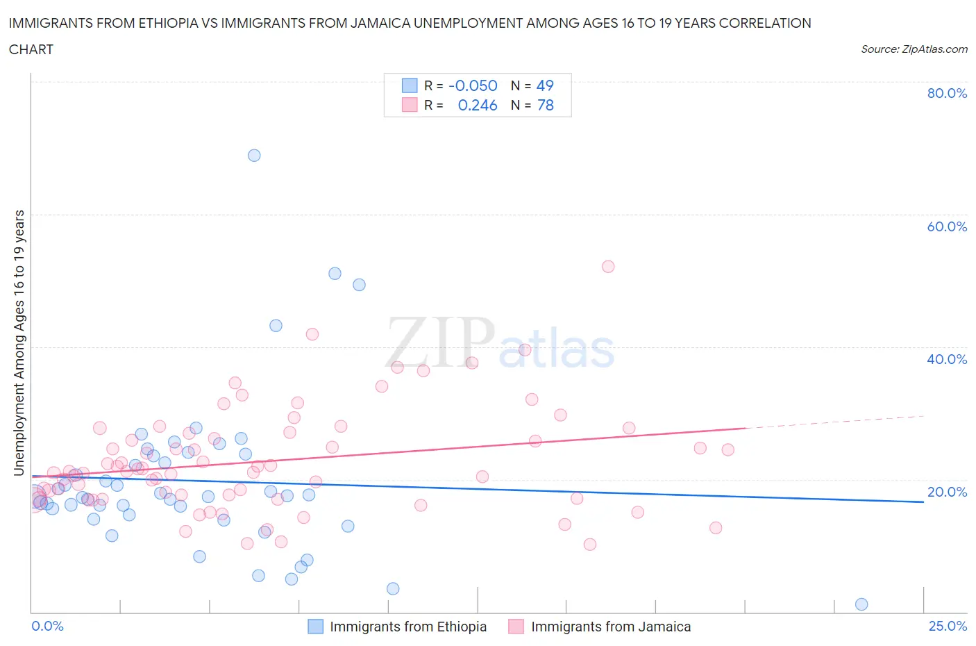Immigrants from Ethiopia vs Immigrants from Jamaica Unemployment Among Ages 16 to 19 years